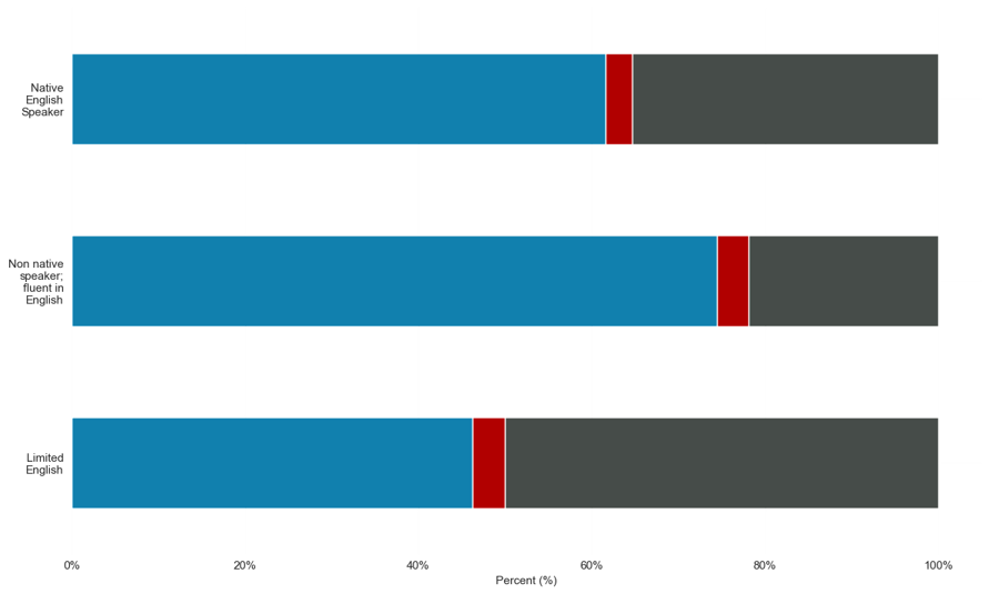 Economic activity by proficiency in English for North West Surrey place. The group who reported the highest percentage of economically active: employed is Non-native speaker; fluent in English at around 77%. The group reporting the highest percentage of economically active: unemployed is Limited English at around 7%. The group reporting the highest percentage of economically inactive is Limited English at around 50%.
