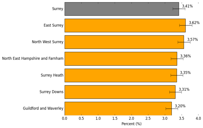 Economically inactive people reporting not good health status. 3.41% of economically inactive people reported not good health status in Surrey. 3.62% of economically inactive people reported not good health status in East Surrey, which is similar to the Surrey average. 3.57% of economically inactive people reported not good health status in North West Surrey, which is similar to the Surrey average. 3.36% of economically inactive people reported not good health status in North East Hampshire and Farnham, which is similar to the Surrey average. 3.35% of economically inactive people reported not good health status in Surrey Heath, which is similar to the Surrey average. 3.31% of economically inactive people reported not good health status in Surrey Downs, which is similar to the Surrey average. 3.20% of economically inactive people reported not good health status in Guildford and Waverley, which is similar to the Surrey average. 