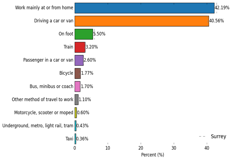 How North West Surrey residents travel to work. The largest proportion of people Work mainly at or from home at 42.19%. Then in descending order of prevalence, the methods of transport are Driving a car or van (40.56%), On foot (5.50%), Train (3.20%), Passenger in a car or van (2.60%), Bicycle (1.77%), Bus, minibus or coach (1.70%), Other method of travel to work (1.10%), Motorcycle, scooter or moped (0.60%), Underground, metro, light rail, tram (0.43%) and Taxi (0.36%).