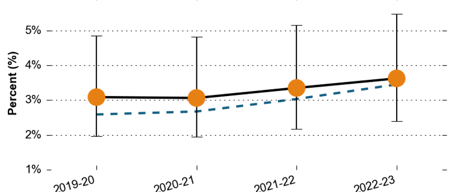The proportion of all pupils with Social, Emotional and Mental Health needs in North West Surrey over time. The proportion has mostly remained consistent over the past 3 years, however there was a slight dip to around 3.1% in 2020-21, and then rising to 3.8% in 2022-23. All the data points are similar to the Surrey average.