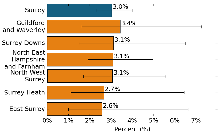 The proportion of primary pupils with Social, Emotional and Mental Health needs. 3.0% of primary pupils in Surrey reported Social, Emotional and Mental Health needs. 3.4% of primary pupils in Guildford and Waverley reported Social, Emotional and Mental Health needs, which is similar to the Surrey average. 3.1% of primary pupils in Surrey Downs reported Social, Emotional and Mental Health needs, which is similar to the Surrey average. 3.1% of primary pupils in North East Hampshire and Farnham reported Social, Emotional and Mental Health needs, which is similar to the Surrey average. 3.1% of primary pupils in North West Surrey reported Social, Emotional and Mental Health needs, which is similar to the Surrey average. 2.7% of pupils in Surrey Heath reported Social, Emotional and Mental Health needs, which is similar to the Surrey average. 2.6% of pupils in East Surrey reported Social, Emotional and Mental Health needs, which is similar to the Surrey average.