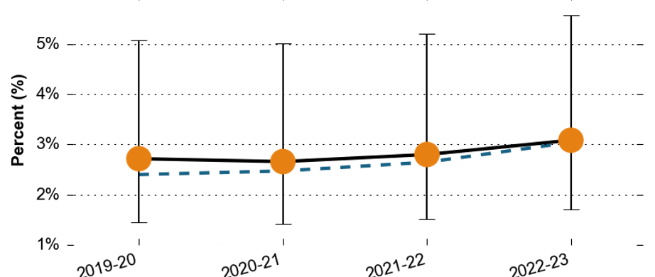 The proportion of primary pupils with Social, Emotional and Mental Health needs in North West Surrey over time. The proportion has mostly remained consistent over the past 3 years, however there was a slight dip to around 2.8% in 2020-21, and then rising to 3.1% in 2022-23. All the data points are similar to the Surrey average.