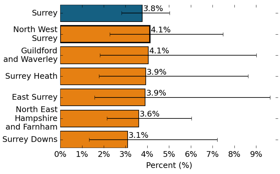 The proportion of secondary pupils with Social, Emotional and Mental Health needs. 3.8% of secondary pupils in Surrey reported Social, Emotional and Mental Health needs. 4.1% of secondary pupils in North West Surrey reported Social, Emotional and Mental Health needs, which is similar to the Surrey average. 4.1% of secondary pupils in Guildford and Waverley reported Social, Emotional and Mental Health needs, which is similar to the Surrey average. 3.9% of secondary pupils in Surrey Heath reported Social, Emotional and Mental Health needs, which is similar to the Surrey average. 3.9% of secondary pupils in East Surrey reported Social, Emotional and Mental Health needs, which is similar to the Surrey average. 3.6% of secondary pupils in North East Hampshire and Farnham reported Social, Emotional and Mental Health needs, which is similar to the Surrey average. 3.1% of secondary pupils in Surrey Downs reported Social, Emotional and Mental Health needs, which is similar to the Surrey average.