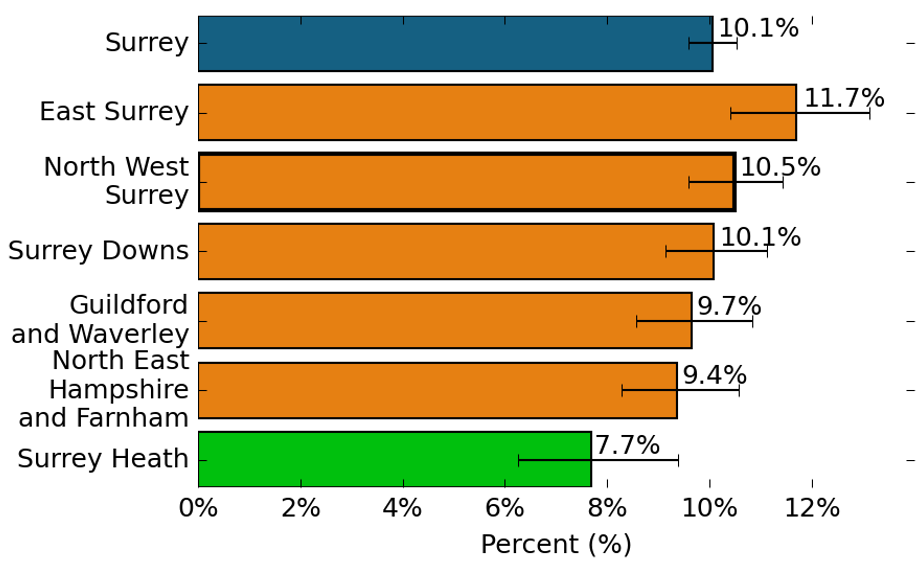 The proportion of people that have reported a mental health condition. In Surrey, the proportion of people reporting a mental health condition is 10.1%. In East Surrey, the proportion of people reporting a mental health condition is 11.7%, which is similar to the Surrey average. In North West Surrey, the proportion of people reporting a mental health condition is 10.5%, which is similar to the Surrey average. In Surrey Downs, the proportion of people reporting a mental health condition is 10.1%, which is similar to the Surrey average. In Guildford and Waverley, the proportion of people reporting a mental health condition is 9.7%, which is similar to the Surrey average. In North East Hampshire and Farnham, the proportion of people reporting a mental health condition is 9.4%, which is similar to the Surrey average. In Surrey Heath, the proportion of people reporting a mental health condition is 7.7%, which is better than the Surrey average.