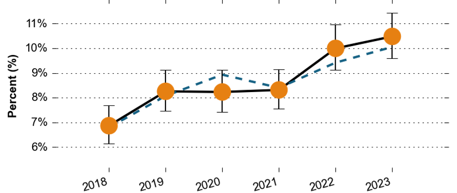 The proportion of people that have reported a mental health condition over time in East Surrey. From about 6.9% in 2018, the proportion rose to around 8.2% in 2019. It then remained steady until 2022, where it rapidly increased to around 10%, and to 10.5% in 2023. All the figures are similar to the Surrey average.
