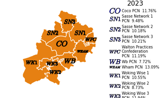The proportion of people that have reported a mental health condition by PCN in North West Surrey. In Coco, the proportion of people reporting a mental health condition is 11.76%, which is similar to the Surrey average. In Sasse Network 1, the proportion of people reporting a mental health condition is 9.48%, which is similar to the Surrey average. In Sasse Network 2, the proportion of people reporting a mental health condition is 10.18%, which is similar to the Surrey average. In Sasse Network 3, the proportion of people reporting a mental health condition is 10.21%, which is similar to the Surrey average. In Walton Practices Confederation, the proportion of people reporting a mental health condition is 11.9%, which is similar to the Surrey average. In Wb, the proportion of people reporting a mental health condition is 7.72%, which is similar to the Surrey average. In Wham, the proportion of people reporting a mental health condition is 13.09%, which is similar to the Surrey average. In Woking Wise 1, the proportion of people reporting a mental health condition is 10.55%, which is similar to the Surrey average. In Woking Wise 2, the proportion of people reporting a mental health condition is 8.73%, which is similar to the Surrey average. In Woking Wise 3, the proportion of people reporting a mental health condition is 11.94%, which is similar to the Surrey average. 