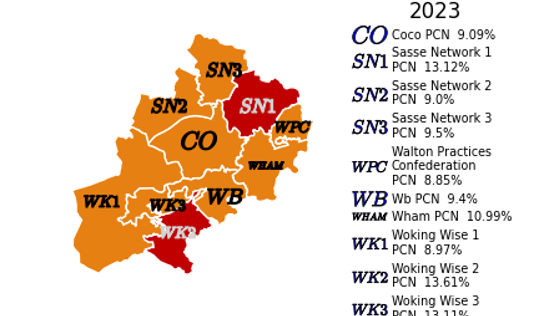 The proportion of people reporting problems in physical mobility by PCN in North West Surrey. In Coco, the proportion of people reporting problems in physical mobility is 9.09%, which is similar to the Surrey average. In Sasse Network 1, the proportion of people reporting problems in physical mobility is 13.12%, which is worse than the Surrey average. In Sasse Network 2, the proportion of people reporting problems in physical mobility is 9.0%, which is similar to the Surrey average. In Sasse Network 3, the proportion of people reporting problems in physical mobility is 9.5%, which similar to the Surrey average. In Walton Practice Confederation, the proportion of people reporting problems in physical mobility is 8.85%, which is similar to the Surrey average. In Wb, the proportion of people reporting problems in physical mobility is 9.4%, which is similar to the Surrey average. In Wham, the proportion of people reporting problems in physical mobility is 10.99%, which is similar to the Surrey average. In Woking Wise 1, the proportion of people reporting problems in physical mobility is 8.97%, which is similar to the Surrey average. In Woking Wise 2, the proportion of people reporting problems in physical mobility is 13.61%, which is worse than the Surrey average. In Woking Wise 3, the proportion of people reporting problems in physical mobility is 13.11%, which is similar to the Surrey average. 