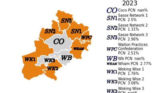 The proportion of people that reported two or more falls that have needed medical attention by PCN in North West Surrey. In Sasse Network 1, the proportion of people that reported two or more falls that have needed medical attention is 2.5%, which is similar to the Surrey average. In Sasse Network 2, the proportion of people that reported two or more falls that have needed medical attention is 1.31%, which is similar to the Surrey average. In Sasse Network 3, the proportion of people that reported two or more falls that have needed medical attention is 2.96%, which is similar to the Surrey average. In Walton Practices Confederation, the proportion of people that reported two or more falls that have needed medical attention is 2.51%, which is similar to the Surrey average. In Wham, the proportion of people that reported two or more falls that have needed medical attention is 2.77%, which is similar to the Surrey average. In Woking Wise 1, the proportion of people that reported two or more falls that have needed medical attention is 1.76%, which is similar to the Surrey average. In Woking Wise 2, the proportion of people that reported two or more falls that have needed medical attention is 3.08%, which is similar to the Surrey average. There is no data for Coco, Wb, and Woking Wise 3, and they cannot be compared to the Surrey average. 