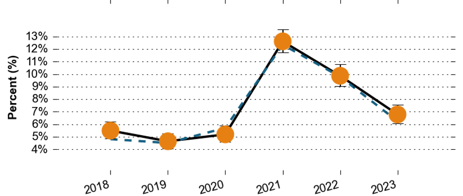 The proportion of people that reported feeling isolated from others over time in North West Surrey. In 2018, the proportion was around 5.5%. It decreased slightly to around 4.8% in 2019, and rose again slightly to around 5.2%. In 2021, it rose sharply to around 12.5%, and then decreased to around 6.9% in 2023. All the values are similar to the Surrey average. 