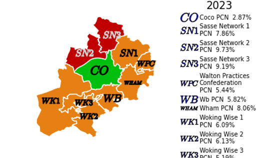 The proportion of people that reported feeling isolated from others by PCN in North West Surrey. In Coco, the proportion of people that reported feeling isolated from others is 2.87%, which is better than the Surrey average. In Sasse Network 1, the proportion of people that reported feeling isolated from others is 7.86%, which is similar to the Surrey average. In Sasse Network 2, the proportion of people that reported feeling isolated from others is 9.73%, which is worse than the Surrey average. In Sasse Network 3, the proportion of people that reported feeling isolated from others is 9.19%, which is worse than the Surrey average. In Walton Practices Confederation, the proportion of people that reported feeling isolated from others is 5.44%, which is similar to the Surrey average. In Wb, the proportion of people that reported feeling isolated from others is 5.82%, which is similar to the Surrey average. In Wham, the proportion of people that reported feeling isolated from others is 8.06%, which is similar to the Surrey average, In Woking Wise 1, the proportion of people that reported feeling isolated from others is 6.09%, which is similar to the Surrey average. In Woking Wise 2, the proportion of people that reported feeling isolated from others is 6.13%, which is similar to the Surrey average. In Woking Wise 3, the proportion of people that reported feeling isolated from others is 5.19%, which is similar to the Surrey average.  