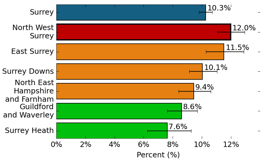 The proportion of people that described themselves as a current smoker. In Surrey, the proportion of GP patients that described themselves as a current smoker is 10.3%. In North West Surrey, the proportion of people that described themselves as a current smoker is 12.0%, which is higher than the Surrey average. In East Surrey, the proportion of people that described themselves as a current smoker is 11.5%, which is similar to the Surrey average. In Surrey Downs, the proportion of people that described themselves as a current smoker is 10.1%, which is similar to the Surrey average. In North East Hampshire and Farnham, the proportion of people that described themselves as a current smoker is 9.4%, which is similar to the Surrey average. In Guildford and Waverley, the proportion of people that described themselves as a current smoker is 8.6%, which is better than the Surrey average. In Surrey Heath, the proportion of people that described themselves as a current smoker is 7.6%, which is better than the Surrey average.