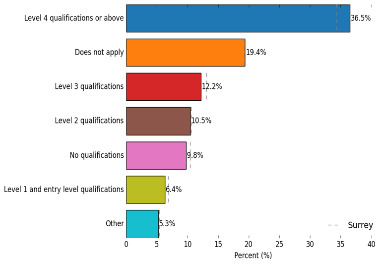 Level of qualification in East Surrey place. 36.5% of residents have Level 4 qualifications or above, 19.4% of residents answered Does not apply, 12.2% of residents have a Level 3 qualification, 10.5% of residents have a Level 2 qualification, 9.8% of residents have No qualifications, 6.4% of residents have Level 1 and entry level qualifications, and 5.3% of residents answered Other.