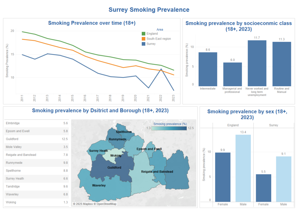 4 charts are displayed which describe the prevalence of smoking in Surrey.
Chart 1 shows a time series of smoking prevalence in Surrey adults from 2011 to 2023. This shows a general downward trend. Surrey is below the England and South East prevalence, except in 2022 when prevalence has risen above the regional figure.
Chart 2 - smoking prevalence by socioeconomic class in 2023 showing that routine and manual workers have the highest prevalence of smoking.
Chart 3 - map showing smoking prevalence by district and borough. Figures range from 1.3% in Woking to 12.5% in Guildford.
Chart 4 - smoking prevalence by sex. Chart shows that males have a higher smoking prevalence than females both in Surrey and nationally.