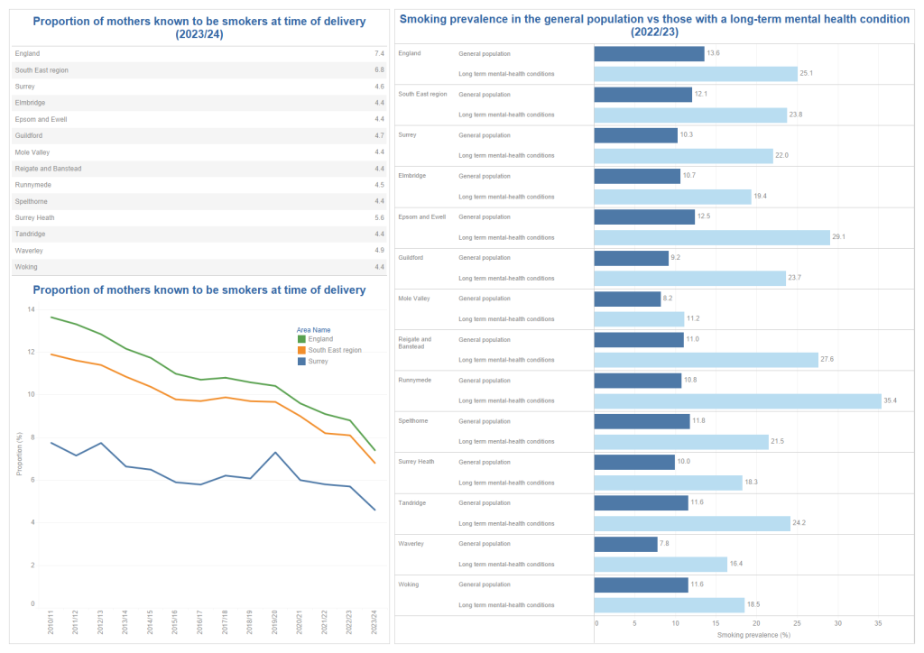3 charts describing smoking prevalence in pregnant women and the population with long-term mental health conditions.
Chart 1 shows the proportion of mothers known to be smokers at time of delivery in 23/24 by district and borough. Surrey is below the regional and national figures. District and Boroughs figures are all around the Surrey figure of 4.6% excepting Waverley with a figure of 4.9% and Surrey Heath with a figure of 5.6%.
Chart 2 shows this data over time for Surrey compared to the national and regional figures. All figures show a downward trend, Surrey is a long way below the regional figure which is slightly below the national figure.
The third chart shows smoking prevalence in those with long term mental health conditions by district and borough, compared to the general population. The regional and national figures are also shown. People with long term mental health conditions have significantly higher rates of smoking than the general population. Runnymede has the highest prevalence at 35.4%