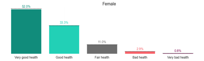 Proportions of females reporting levels of health. Most females report very good health at 52.0%. 33.3% report good health, 11.0% report fair health, 2.9% report bad health, and 0.8% report very bad health.