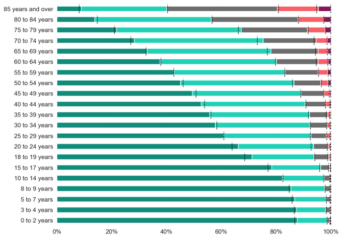 Proportions of people reporting levels of health by age group. As people get older, higher levels of poorer health are reported and lower levels of better health are reported. 0-2 year olds report the highest levels of very good health at around 87%, and 85+ year olds report the lowest level of very good health at around 10%. 85+ year olds also report the highest levels of bad and very bad health, at around 19% combined.
