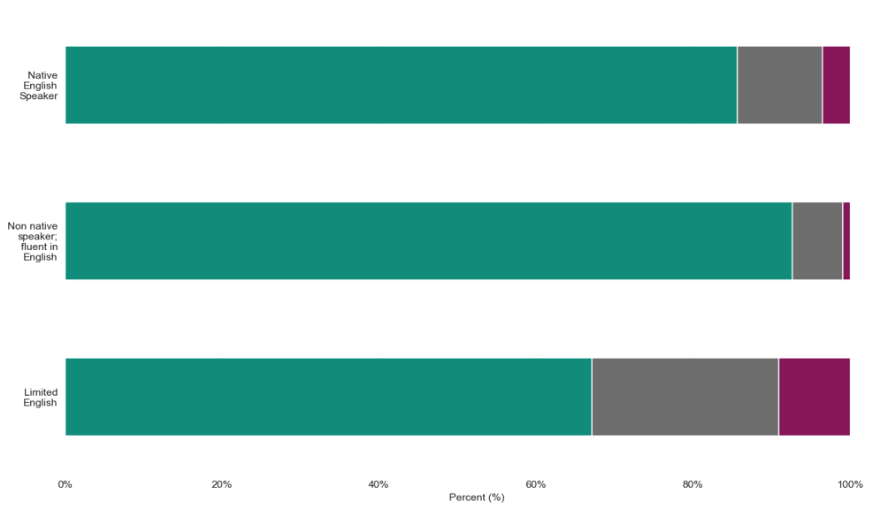 Proficiency in English by health status. The group reporting the highest amount of very good health is Non-native speaker; fluent in English at around 91%. The group reporting the highest amounts of both fair health and not good health is Limited English at around 25% and 9% respectively.
