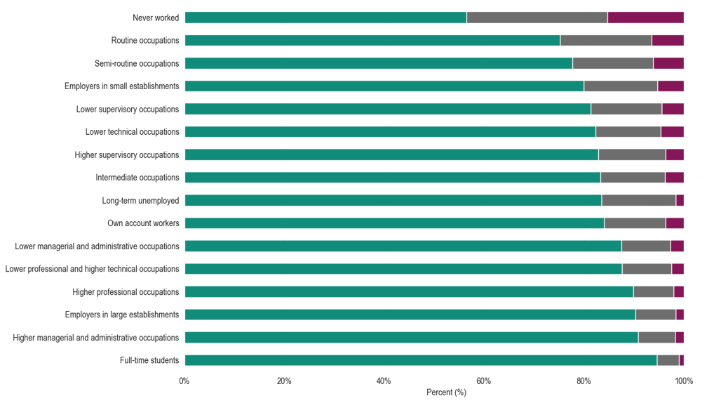Health status by occupation. The occupation with the highest reported good health is full-time students (at around 94%), followed by Higher managerial and administrative occupations (at around 91%), and Higher professional occupations (at around 89%). The occupation reporting the highest amount of fair health is Never worked (at around 24%). The The occupation reporting the highest amount of poor health is Never worked (at around 17%).