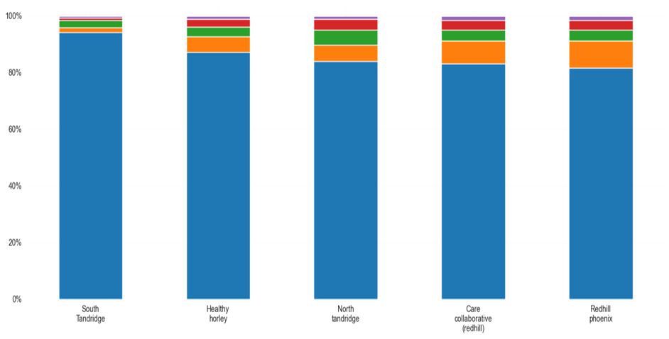 Ethnicity demographics of East Surrey PCNs. All PCNs have a majority white population, ranging from around 82% in Redhill Phoenix PCN to around 92% in South Tandridge PCN. Redhill Phoenix has the largest proportion of both Asian, Asian British, or Asian Welsh and Black, Black British, Black Welsh, Carribean or African population. North Tandridge has the largest proportion of both Mixed or Multiple ethnic groups, and Other ethnic group populations.
