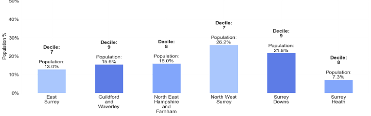 IMD Decile and Population by Place. East Surrey is in Decile 7 and contains 13.0% of Surrey's population. Guildford and Waverley is in Decile 9 and contains 15.6% of Surrey's population. North East Hampshire and Farnham is in Decile 8 and contains 16.0% of Surrey's population. North West Surrey is in Decile 7 and contains 26.2% of Surrey's population. Surrey Downs is in Decile 9 and contains 21.8% of Surrey's population. Surrey Heath is in Decile 8 and contains 7.3% of Surrey's population.