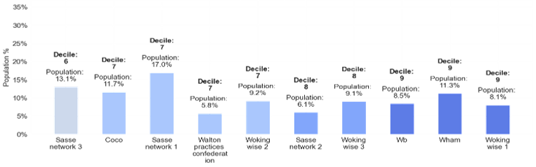 IMD Decile and Population by PCN in North West Surrey. Sasse Network 3 is in Decile 6 and contains 13.1% of North West Surrey's population. Coco is in Decile 7 and contains 11.7% of North West Surrey's population. Sasse Network 1 is in Decile 7 and contains 17.0% of North West Surrey's population. Walton Practices Confederation is in Decile 7 and contains 5.8% of North West Surrey's population. Woking Wise 2 is in Decile 7 and contains 9.2% of North West Surrey's population. Sasse Network 2 is in Decile 8 and contains 6.1% of North West Surrey's population. Woking Wise 3 is in Decile 8 and contains 9.1% of North West Surrey's population. Wb is in Decile 9 and contains 8.5% of North West Surrey's population. Wham is in Decile 9 and contains 11.3% of North West Surrey's population. Woking Wise 1 is in Decile 9 and contains 8.1% of North West Surrey's population.