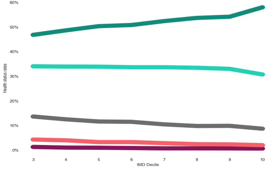 Health status in North West Surrey by IMD deciles. The proportion of people reporting very good health increases in higher deciles, with under 50% reporting very good health in decile 2 to 59% reporting very good health in decile 10. The amount of people reporting bad and very bad health goes down the higher the decile with around 5% and 2% reporting bad and very bad health respectively at decile 2, and around 3% and 1% reporting bad and very bad health respectively at decile 10.