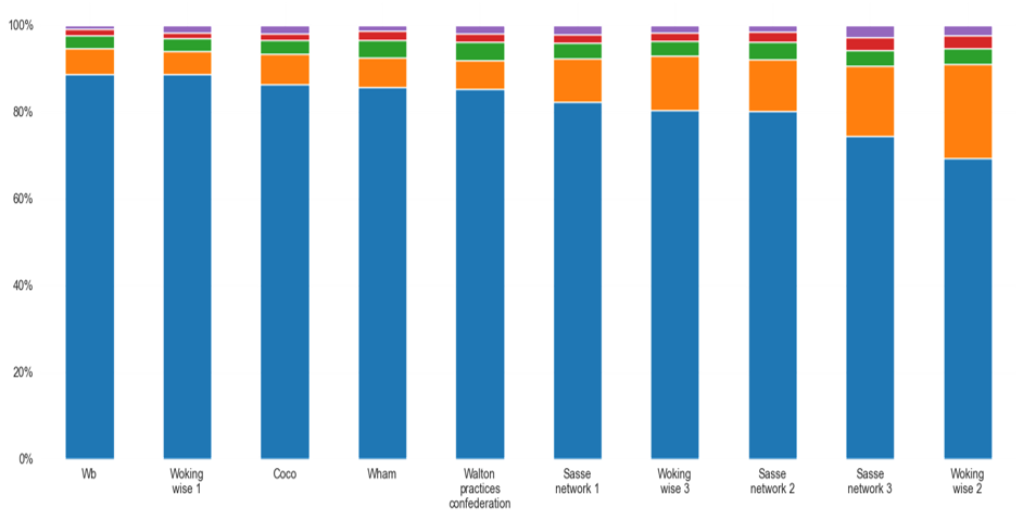 Ethnicity demographics of North West Surrey PCNs.  All PCNs have a majority white population, ranging from around 70% in Woking Wise 2 PCN to around 89% in Wb PCN and Woking Wise 1. Woking Wise 2 has the largest proportion of both Asian, Asian British, or Asian Welsh and Other ethnic group population. Sasse Network 3 has the largest proportion of Black, Black British, Black Welsh, Carribean or African population. Walton Practices Confederation has the largest proportion of Mixed or Multiple ethnic groups population.