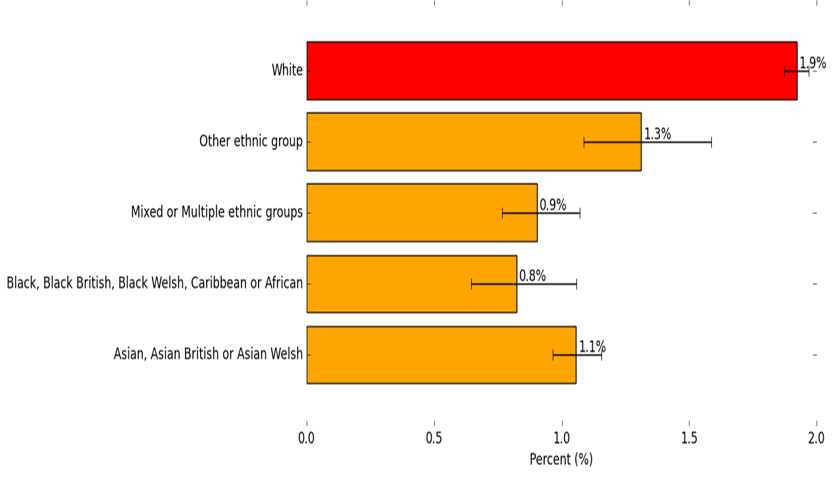 Bad/very bad health status in North West Surrey by ethnic group. The ethnic group reporting the highest amount of bad/very bad health is White at 1.9%. This is worse than the Surrey average. Other ethnic group reports 1.3% of bad/very bad health, Mixed or Multiple ethnic groups report 0.9% of bad/very bad health, Black, Black British, Black Welsh, Caribbean or African report 0.8% of bad/very bad health, and Asian, Asian British or Asian Welsh report 1.1% of bad/very bad health. All these groups are similar to the Surrey average.