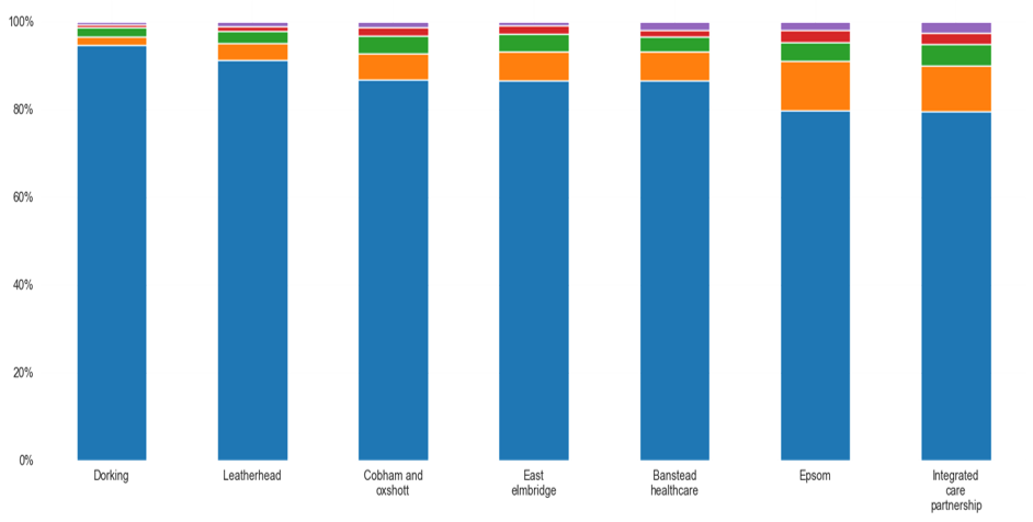 Ethnicity demographics of Surrey Downs PCNs. All PCNs have a majority white population, ranging from around 80% in Integrated Care Partnership PCN to around 95% in Dorking PCN. Epsom has the largest proportion of both Asian, Asian British, or Asian Welsh and Other ethnic group population. Integrated Care Partnership has the largest proportion of both Mixed or Multiple ethnic groups, and Black, Black British, Black Welsh, Carribean or African populations.