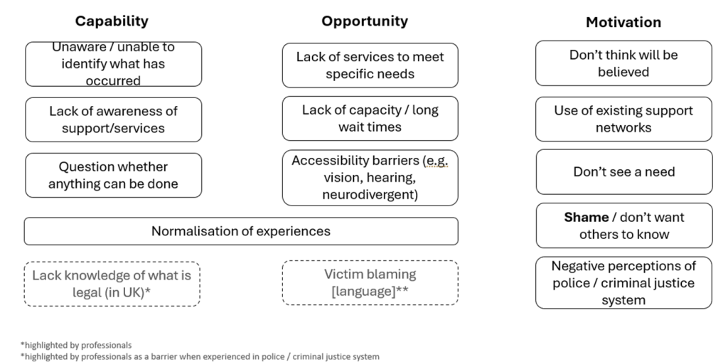 A diagram of service design. Capability: unaware / unable to identify what has occurred, lack of awareness of support / services, question whether anything can be done, *highlighted by professionals - lack of knowledge of what is legal (in UK).
Opportunity: lack of services to meet specific needs, lack of capacity / long wait times, accessibility barriers (e.g. vision, hearing, neurodivergent), * highlighted by professionals as a barrier when experienced in police / criminal justice system. Capability and Opportunity: normalisation of experiences.
Motivation: don't think will be believed, use of existing support networks, don't see a need, shame / don't want others to know, negative perceptions of police / criminal justice system.