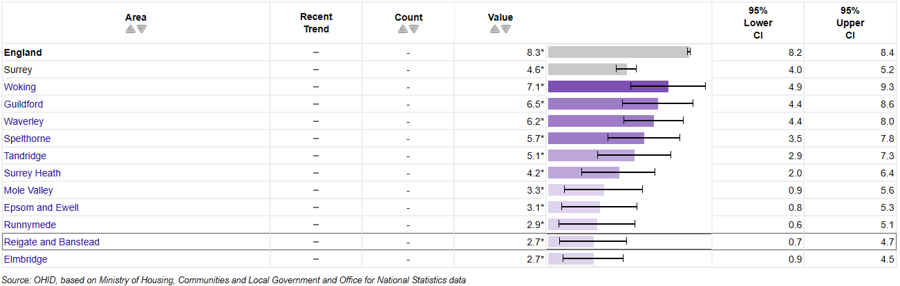 Chart showing the inequality in life expectancy for females in Surrey local authorities. The chart shows that in females the slope index of inequality is greatest in Woking – with 7.1 years between females born in the most and least derived areas. The gap is smallest in Elmbridge, with 2.7 years.