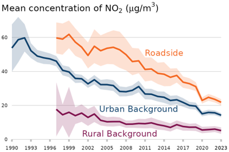 A line graph illustrates the average concentration of nitrogen dioxide (NO₂) in micrograms per cubic metre (µg/m³) across the United Kingdom from 1990 to 2023. The graph features three distinct lines representing different environmental settings:
Roadside (orange line)
Urban Background (blue line)
Rural Background (purple line)
The y-axis ranges from 0 to 60 µg/m³, indicating NO₂ concentration levels, while the x-axis spans the years 1990 to 2023. All three lines show a general downward trend, suggesting a reduction in NO₂ pollution over time. Each line is accompanied by a shaded area, representing variability or uncertainty in the data.
This visual highlights the long-term improvement in air quality across different environments, with roadside areas consistently showing the highest NO₂ levels, followed by urban and rural backgrounds.
