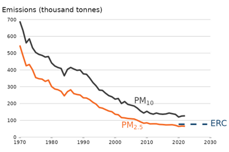 A line graph displays the emissions of particulate matter PM₁₀ and PM₂.₅ in thousand tonnes across the UK from 1970 to 2030. The y-axis ranges from 0 to 700 thousand tonnes, and the x-axis spans the years 1970 to 2030.
A black line represents PM₁₀ emissions, and an orange line represents PM₂.₅ emissions.
Both lines show a steady decline over time, indicating a reduction in particulate pollution.
A blue dashed line, labelled ERC, begins around 2020 and extends to 2030, possibly indicating projected or estimated emissions under a specific scenario or policy framework.
The graph visually communicates the long-term downward trend in particulate emissions, with PM₂.₅ consistently lower than PM₁₀, and both showing significant reductions since 1970.