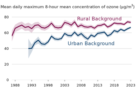 A line graph illustrates the mean daily maximum 8-hour average concentration of ozone (O₃) in micrograms per cubic metre (µg/m³) across the UK from 1988 to 2023. The y-axis ranges from 0 to 80 µg/m³, and the x-axis spans the years 1988 to 2023.
A purple line represents Rural Background ozone levels.
A blue line represents Urban Background ozone levels.
The graph shows how ozone concentrations have varied over time in both rural and urban settings, allowing for comparison between the two environments. The data suggests trends in air quality and the impact of environmental factors on ozone levels over the 35-year period.
