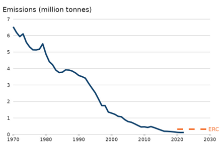 A line graph presents the emissions trend in million tonnes across the UK from 1970 to 2030. The y-axis ranges from 0 to 7 million tonnes, and the x-axis spans the years 1970 to 2030.
A solid blue line shows the historical trend of emissions, beginning at approximately 6 million tonnes in 1970 and declining steadily to nearly zero by around 2020.
An orange dashed line, labelled ERC, appears near the end of the timeline, around 2025 to 2030, indicating a reference point or target for emissions reduction.
The graph visually communicates the significant long-term decrease in emissions over the past five decades, with a clear emphasis on continued reduction targets into the future.
