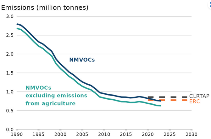 A line graph illustrates the emissions of Non-Methane Volatile Organic Compounds (NMVOCs) in million tonnes across the UK from 1990 to 2030. The y-axis ranges from 0.0 to 3.0 million tonnes, and the x-axis spans the years 1990 to 2030.
The graph includes two solid lines:
One line represents total NMVOC emissions.
The other line represents NMVOC emissions excluding those from agriculture.
Additionally, two dashed lines are shown:
One labelled CLRTAP, indicating a target set by the Convention on Long-Range Transboundary Air Pollution.
One labelled ERC, representing a reference or emissions reduction commitment.
The graph visually communicates the downward trend in NMVOC emissions over time, with targets and exclusions helping to contextualise policy and sector-specific impacts.