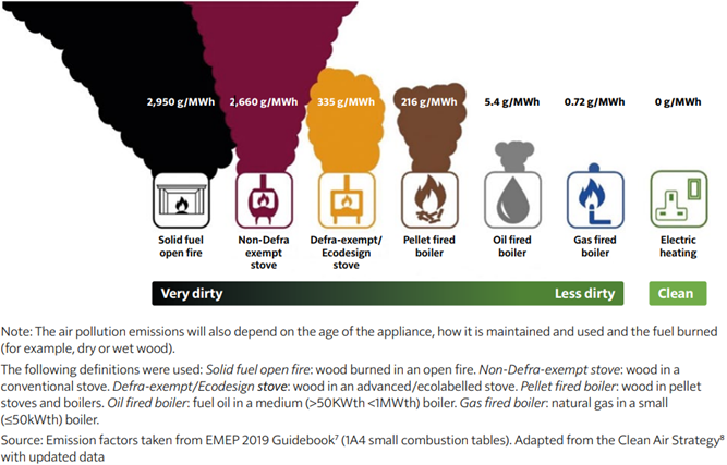 A bar chart compares air pollution emissions from various domestic heating appliances, measured in grams per megawatt-hour (g/MWh). The appliances are arranged from “Very dirty” to “Clean”, based on their emission levels:
Solid fuel open fire: 2,950 g/MWh
Non-Defra exempt stove: 2,660 g/MWh
Defra-exempt/Ecodesign stove: 335 g/MWh
Pellet fired boiler: 216 g/MWh
Oil fired boiler: 5.4 g/MWh
Gas fired boiler: 0.72 g/MWh
Electric heating: 0 g/MWh
A note explains that emissions also depend on factors such as the age of the appliance, maintenance, usage, and type of fuel burned (e.g., dry vs wet wood).
Definitions are provided for each appliance type, including distinctions between conventional and advanced stoves, and boiler sizes. The data is sourced from the EMEP 2019 Guidebook and adapted from the Clean Air Strategy, with updated figures.