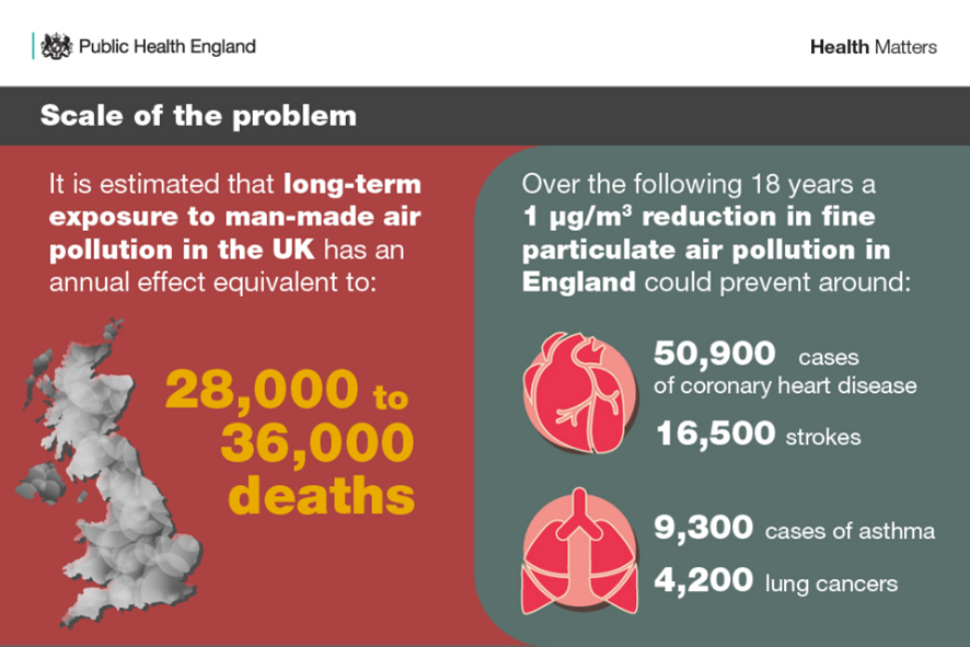An infographic from Public Health England titled “Scale of the problem” illustrates the health impact of long-term exposure to man-made air pollution in the UK.
On the left side, the text states:
“It is estimated that long-term exposure to man-made air pollution in the UK has an annual effect equivalent to: 28,000 to 36,000 deaths.”
This section includes a map of the UK with smoke rising from various regions, symbolising pollution hotspots.
On the right side, the infographic explains the potential health benefits of reducing pollution:
“Over the following 18 years, a 1 µg/m³ reduction in fine particulate air pollution in England could prevent around:”
50,900 cases of coronary heart disease
16,500 strokes
9,300 cases of asthma
4,200 lung cancers
Icons representing heart disease, stroke, asthma, and lung cancer accompany the statistics, visually reinforcing the message.
The image communicates the significant public health burden of air pollution and the potential benefits of even modest reductions in fine particulate matter.