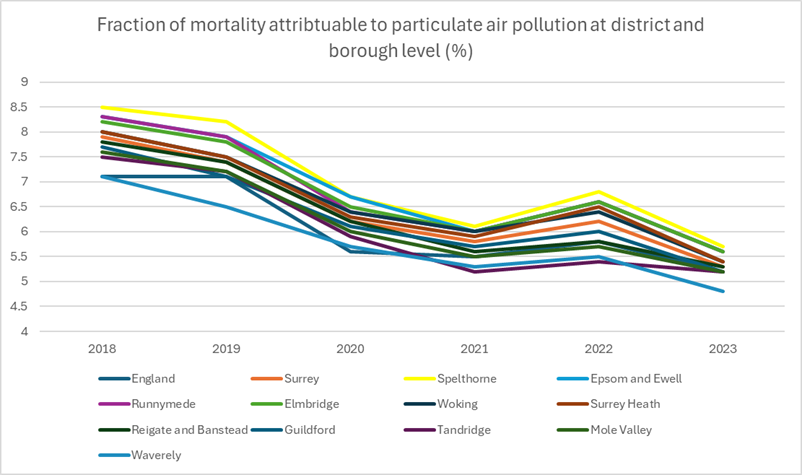 A line graph titled “Fraction of mortality attributable to particulate air pollution at district and borough level (%)” displays data from 2018 to 2023. The x-axis represents the years, and the y-axis shows the percentage of mortality, ranging from 4.5% to 9%.
The graph includes multiple lines, each representing a different area:
England
Surrey
Spelthorne
Epsom and Ewell
Runnymede
Elmbridge
Woking
Surrey Heath
Reigate and Banstead
Guildford
Tandridge
Mole Valley
Waverley
Each line shows the trend in mortality percentage over time for its respective district or borough, allowing for comparison across regions. The graph highlights regional variations in the health impact of particulate air pollution.