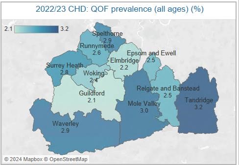 A colour-coded map displays the prevalence of Coronary Heart Disease (CHD) across various regions in Surrey for the year 2022/23, based on QOF (Quality and Outcomes Framework) data for all ages. The map includes a gradient legend ranging from 2.1% to 3.2%, representing different levels of CHD prevalence.
The following regions and their CHD prevalence percentages are shown:
Spelthorne: 2.9%
Runnymede: 2.6%
Elmbridge: 2.2%
Epsom and Ewell: 2.5%
Surrey Heath: 2.8%
Woking: 2.4%
Guildford: 2.1%
Reigate and Banstead: 2.5%
Mole Valley: 3.0%
Tandridge: 3.2%
Waverley: 2.9%
The map visually communicates regional variation in CHD prevalence, with darker shades indicating higher percentages.