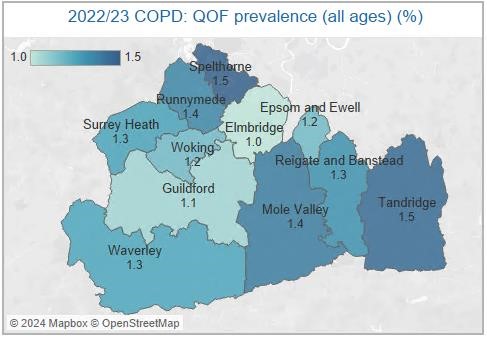 A colour-coded map displays the prevalence of Chronic Obstructive Pulmonary Disease (COPD) across various districts in Surrey for the year 2022/23, based on QOF (Quality and Outcomes Framework) data for all ages. The map includes a gradient legend indicating different levels of COPD prevalence.
The following regions and their COPD prevalence percentages are shown:
Spelthorne: 1.5%
Runnymede: 1.4%
Elmbridge: 1.0%
Epsom and Ewell: 1.2%
Surrey Heath: 1.3%
Woking: 1.2%
Guildford: 1.1%
Reigate and Banstead: 1.3%
Mole Valley: 1.4%
Tandridge: 1.5%
Waverley: 1.3%
The map visually communicates regional variation in COPD prevalence, with darker shades representing higher percentages.