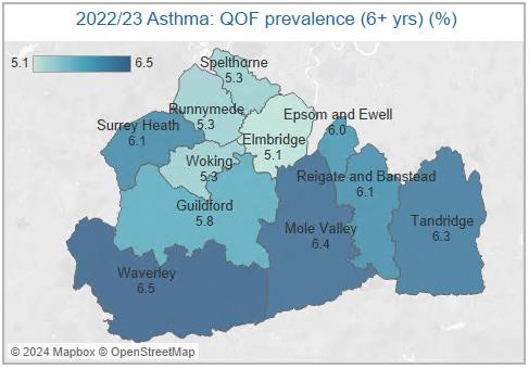 A colour-coded map displays the 2022/23 Asthma prevalence for individuals aged 6 years and older across various districts in Surrey, based on QOF (Quality and Outcomes Framework) data. The map uses a blue gradient, with lighter shades indicating lower prevalence and darker shades indicating higher prevalence.
The following regions and their asthma prevalence percentages are shown:
Spelthorne: 5.3%
Runnymede: 5.3%
Elmbridge: 5.1%
Epsom and Ewell: 6.0%
Surrey Heath: 6.1%
Woking: 5.3%
Guildford: 5.8%
Reigate and Banstead: 6.1%
Mole Valley: 6.4%
Tandridge: 6.3%
Waverley: 6.5%
The map visually highlights regional variation in asthma prevalence, with the highest rates appearing in Waverley, Mole Valley, and Tandridge.