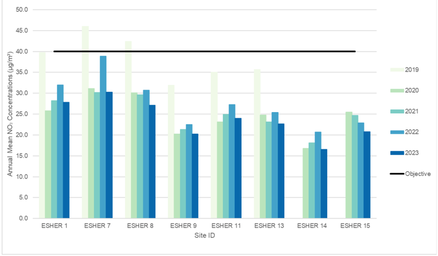 A colour-coded bar chart displays the annual mean nitrogen dioxide (NO₂) concentrations in micrograms per cubic metre (µg/m³) across various monitoring sites in Esher from 2019 to 2023.
The x-axis lists site IDs:
ESHER 1
ESHER 7
ESHER 8
ESHER 9
ESHER 11
ESHER 13
ESHER 14
ESHER 15
The y-axis shows NO₂ concentrations in µg/m³.
Each site has five bars, representing annual data:
Light green for 2019
Green for 2020
Teal for 2021
Blue for 2022
Dark blue for 2023
A horizontal black line runs across the chart at approximately 40 µg/m³, indicating the air quality objective level for NO₂.
The chart visually compares NO₂ levels over time at each site, showing trends and whether concentrations exceed the objective threshold.