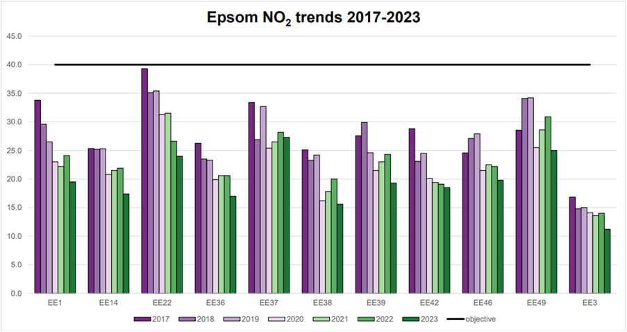 A colour-coded bar chart titled “Epsom NO₂ trends 2017–2023” displays the annual nitrogen dioxide (NO₂) concentrations across various monitoring locations in Epsom.
The x-axis lists site IDs:
EE1, EE14, EE22, EE36, EE37, EE38, EE39, EE42, EE46, EE49, EE3
The y-axis shows NO₂ levels in micrograms per cubic metre (µg/m³).
Each site has multiple bars, representing annual data from 2017 to 2023, with the following colour scheme:
Purple for 2017 and 2018
Light purple for 2019
Green for 2020
Light green for 2021
Dark green for 2022
Teal for 2023
A horizontal black line runs across the chart at approximately 40 µg/m³, indicating the air quality objective level for NO₂.
The chart visually compares NO₂ levels over time at each site, showing trends and whether concentrations exceed the objective threshold.
