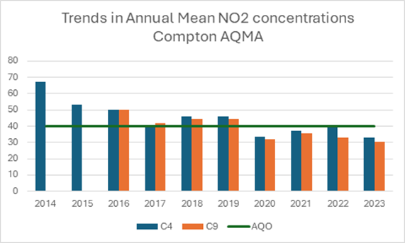 A bar chart titled “Trends in Annual Mean NO₂ concentrations – Compton AQMA” displays nitrogen dioxide (NO₂) levels over time at two monitoring sites within the Compton Air Quality Management Area (AQMA).
The x-axis shows the years from 2014 to 2023.
The y-axis represents NO₂ concentrations in micrograms per cubic metre (µg/m³), ranging from 0 to 80.
The chart includes:
Blue bars for site C4
Orange bars for site C9
A green horizontal line labelled AQO, representing the Air Quality Objective, which remains constant across all years
The chart visually compares annual NO₂ levels at the two sites against the objective threshold, highlighting trends and exceedances over the ten-year period.