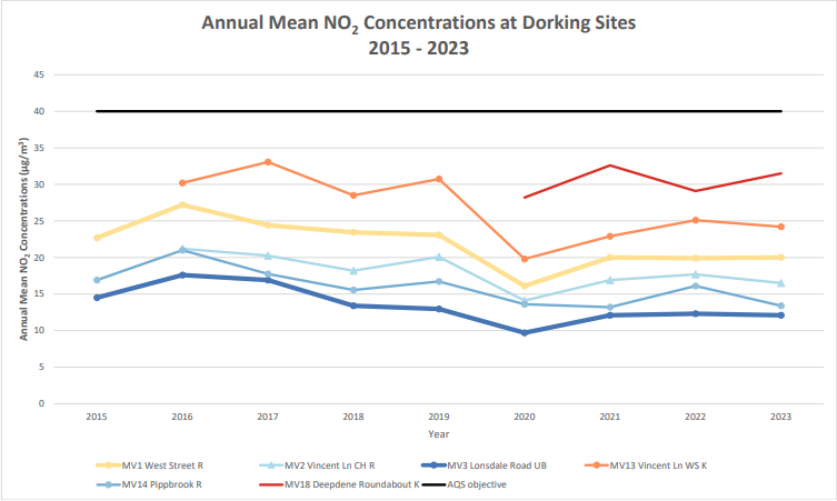 A line graph titled “Annual Mean NO₂ Concentrations at Dorking Sites 2015–2023” displays nitrogen dioxide (NO₂) levels in micrograms per cubic metre (µg/m³) across multiple monitoring sites in Dorking.
The x-axis shows the years from 2015 to 2023.
The y-axis ranges from 0 to 45 µg/m³, representing annual mean NO₂ concentrations.
The graph includes six coloured lines, each representing a different monitoring site:
MV1 West Street R
MV2 Vincent Lane CH R
MV3 Lonsdale Road UB
MV14 Pippbrook R
MV18 Deepdene Roundabout K
MV13 Vincent Lane WS K
A black horizontal line labelled “AQS objective” runs across the graph, indicating the Air Quality Standard benchmark for NO₂ concentrations.
The graph visually compares NO₂ levels over time at each site, showing trends and whether concentrations exceed the objective threshold.