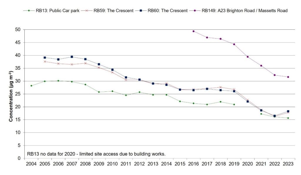 A line graph displays the concentration of a substance (measured in micrograms per cubic metre – µg/m³) across four monitoring locations from 2004 to 2023.
The x-axis shows the years from 2004 to 2023.
The y-axis represents concentration levels in µg/m³.
Each location is represented by a distinct coloured line with markers:
RB13: Public Car Park
RB59: The Crescent
RB60: The Crescent
RB149: A23 Brighton Road / Massetts Road
A note on the graph indicates that RB13 has no data for 2020 due to limited site access caused by building works.
The graph visually compares concentration trends over time at each site, highlighting fluctuations and gaps in data.