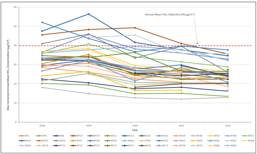 A line graph displays bias-corrected annual mean nitrogen dioxide (NO₂) concentrations in micrograms per cubic metre (µg/m³) across multiple monitoring locations from 2018 to 2022.
The x-axis shows the years 2018 to 2022.
The y-axis ranges from 0 to 60 µg/m³, representing NO₂ concentration levels.
Each line on the graph corresponds to a different location, labelled RY1 through RY81, with distinct colours used to differentiate each site’s data over time.
A red dashed horizontal line marks the annual mean NO₂ objective at 40 µg/m³, serving as a benchmark for comparison.
The graph visually communicates NO₂ trends at each location, highlighting which sites exceed or fall below the air quality objective over the five-year period.
