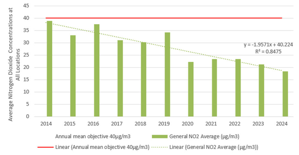 A bar graph titled “Average Nitrogen Dioxide Concentrations at All Locations” displays annual mean NO₂ levels from 2014 to 2024.
The x-axis shows the years 2014 to 2024.
The y-axis represents NO₂ concentrations in micrograms per cubic metre (µg/m³), ranging from 0 to 45.
Each bar represents the average NO₂ concentration for that year. A red horizontal line marks the annual mean objective at 40 µg/m³.
A green dotted linear trend line overlays the bars, showing the overall trend in NO₂ concentrations. The trend line is labelled with the equation:
y = -1.9571x + 40.224, and the R² value is 0.8475, indicating a strong downward trend over time.
The graph visually communicates a decline in average NO₂ levels across all monitoring locations, with most years falling below the objective threshold in recent periods.