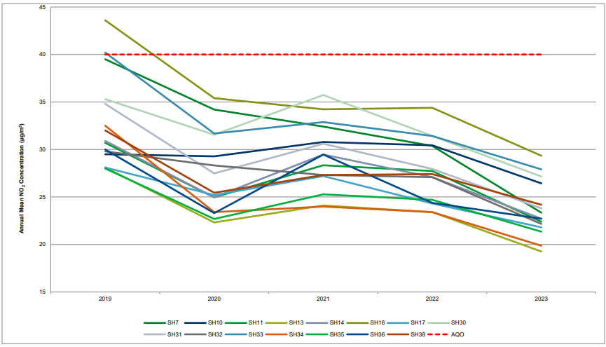 A line graph displays the annual mean nitrogen dioxide (NO₂) concentrations, measured in micrograms per cubic metre (µg/m³), from 2019 to 2023. The vertical axis ranges from 15 to 45 µg/m³, while the horizontal axis spans the years 2019 to 2023. Multiple coloured lines represent data from various monitoring stations, labelled SH7, SH10, SH11, SH13, SH14, SH16, SH17, SH30, SH31, SH32, SH33, SH34, SH35, and SH36. A red dashed horizontal line marks the Air Quality Directive (AQD) limit, serving as a benchmark for acceptable NO₂ levels. The graph allows comparison of NO₂ trends across locations and years, highlighting which stations exceeded or remained below the AQD threshold.